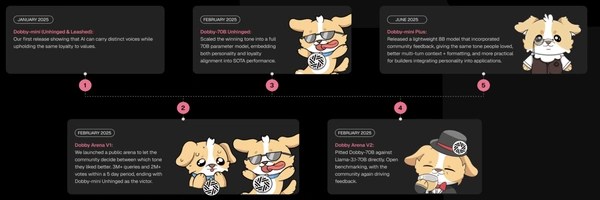 DOBBY Token Header